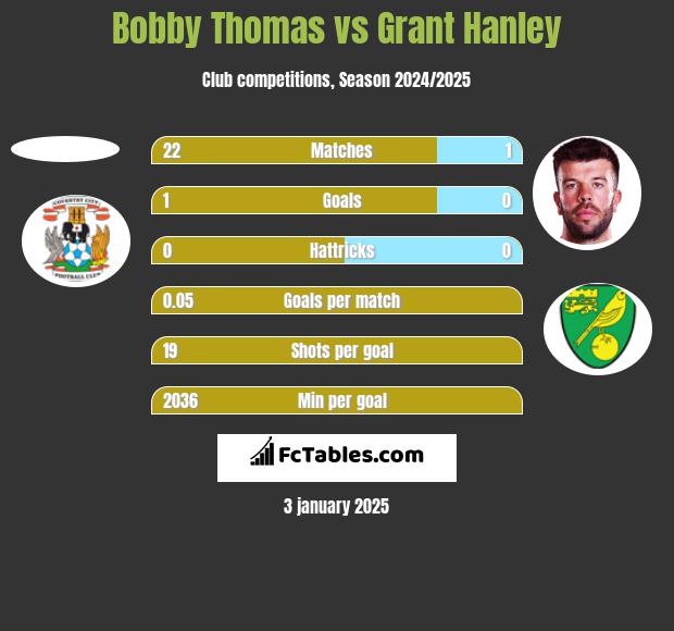 Bobby Thomas vs Grant Hanley h2h player stats