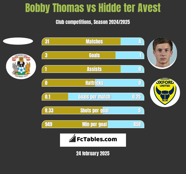 Bobby Thomas vs Hidde ter Avest h2h player stats