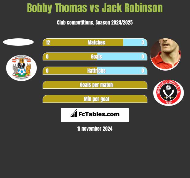 Bobby Thomas vs Jack Robinson h2h player stats