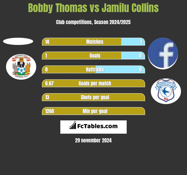 Bobby Thomas vs Jamilu Collins h2h player stats