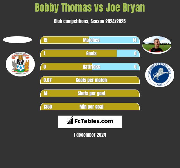 Bobby Thomas vs Joe Bryan h2h player stats