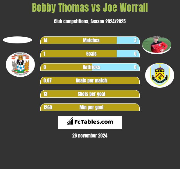 Bobby Thomas vs Joe Worrall h2h player stats