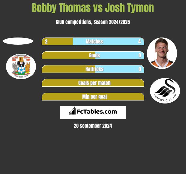 Bobby Thomas vs Josh Tymon h2h player stats