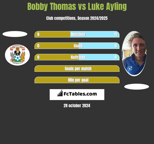 Bobby Thomas vs Luke Ayling h2h player stats