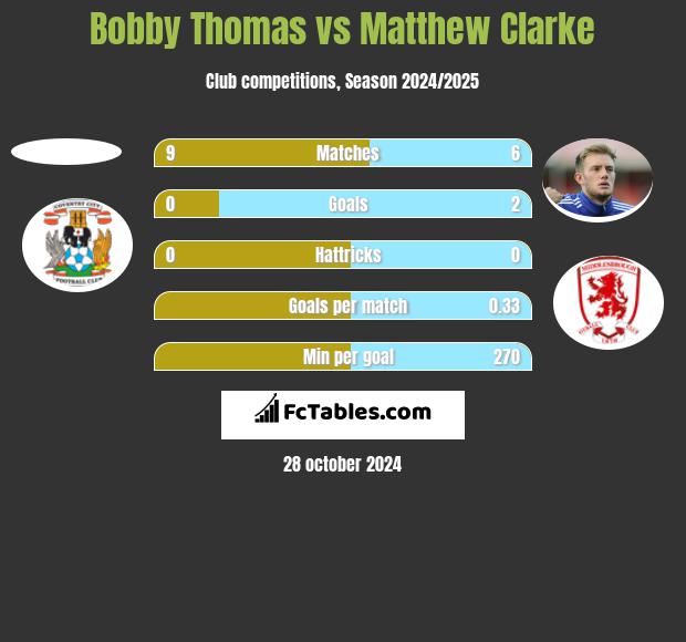 Bobby Thomas vs Matthew Clarke h2h player stats