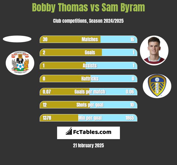 Bobby Thomas vs Sam Byram h2h player stats