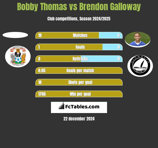 Bobby Thomas vs Brendon Galloway h2h player stats