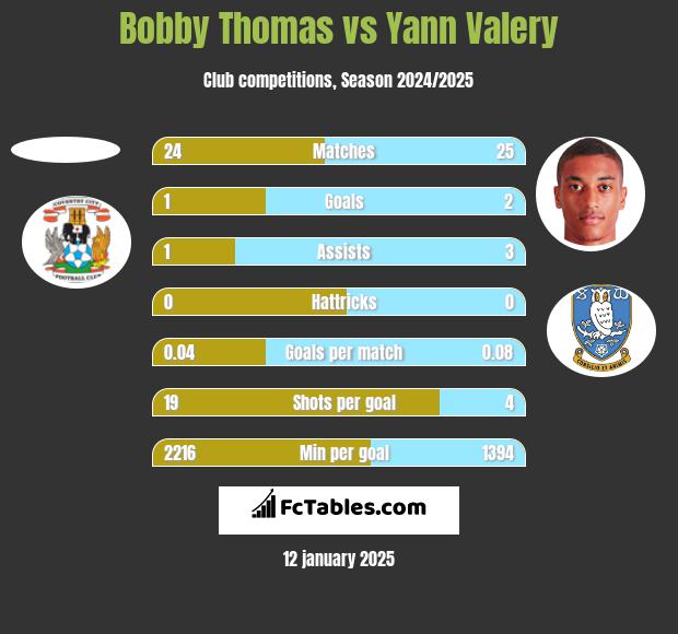 Bobby Thomas vs Yann Valery h2h player stats