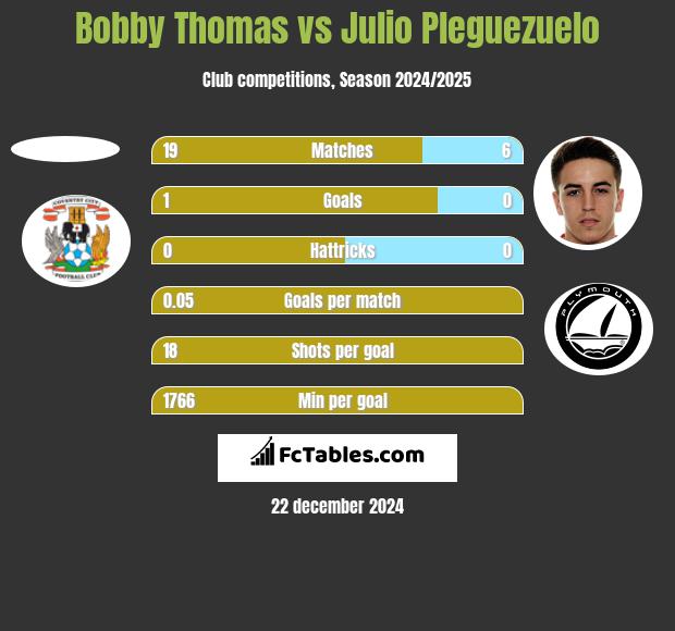 Bobby Thomas vs Julio Pleguezuelo h2h player stats