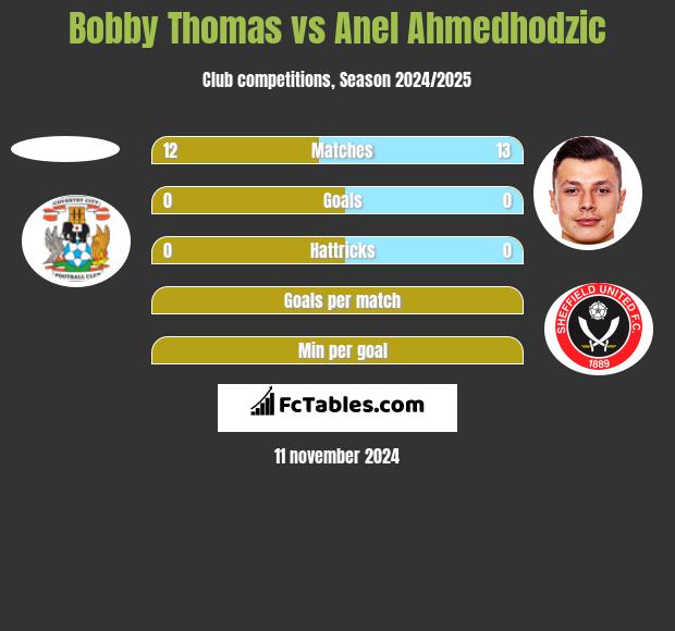 Bobby Thomas vs Anel Ahmedhodzic h2h player stats