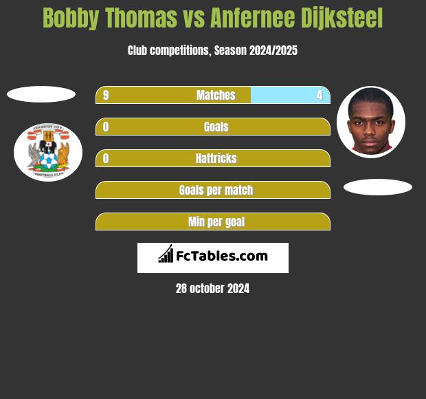 Bobby Thomas vs Anfernee Dijksteel h2h player stats