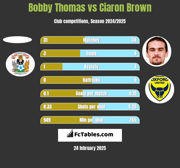 Bobby Thomas vs Ciaron Brown h2h player stats