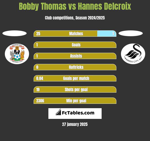 Bobby Thomas vs Hannes Delcroix h2h player stats