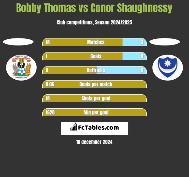 Bobby Thomas vs Conor Shaughnessy h2h player stats