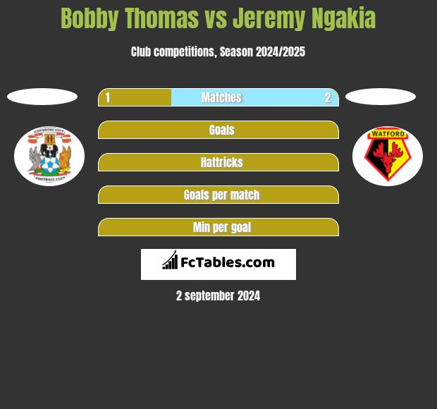 Bobby Thomas vs Jeremy Ngakia h2h player stats