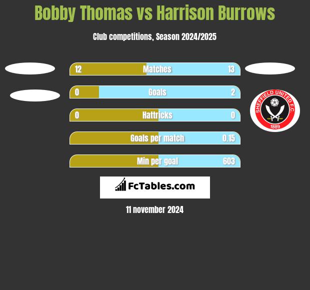 Bobby Thomas vs Harrison Burrows h2h player stats