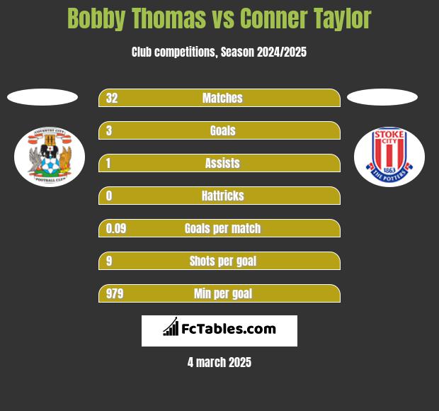 Bobby Thomas vs Conner Taylor h2h player stats