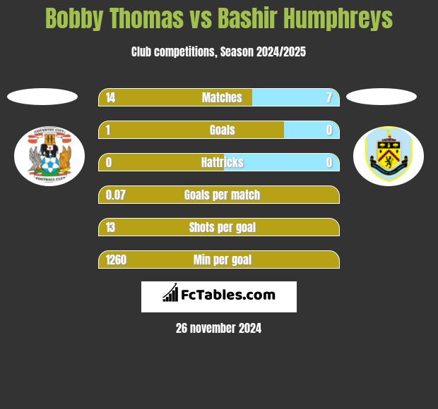 Bobby Thomas vs Bashir Humphreys h2h player stats