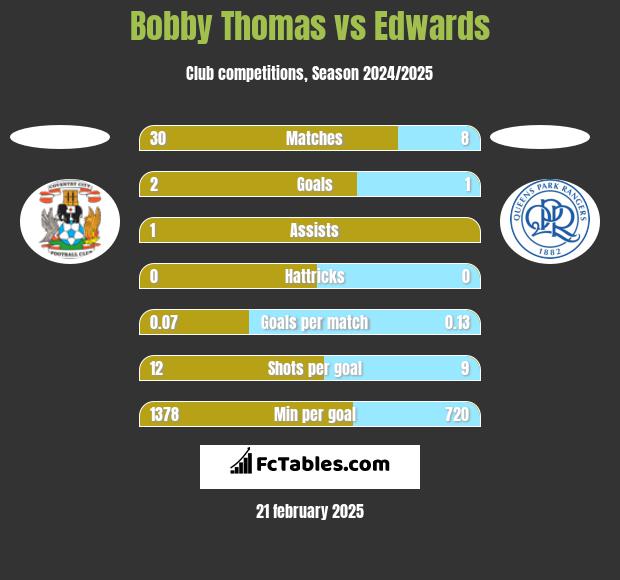 Bobby Thomas vs Edwards h2h player stats