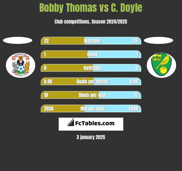 Bobby Thomas vs C. Doyle h2h player stats