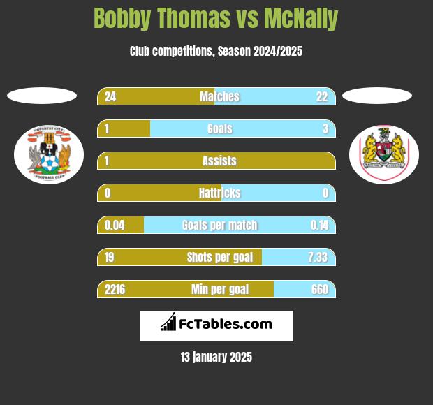 Bobby Thomas vs McNally h2h player stats