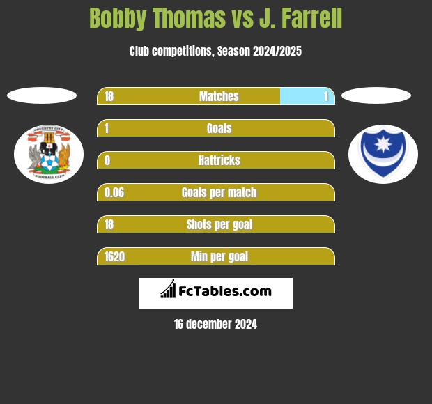 Bobby Thomas vs J. Farrell h2h player stats