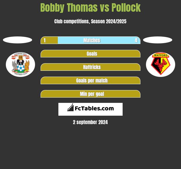 Bobby Thomas vs Pollock h2h player stats