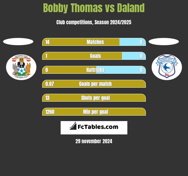 Bobby Thomas vs Daland h2h player stats