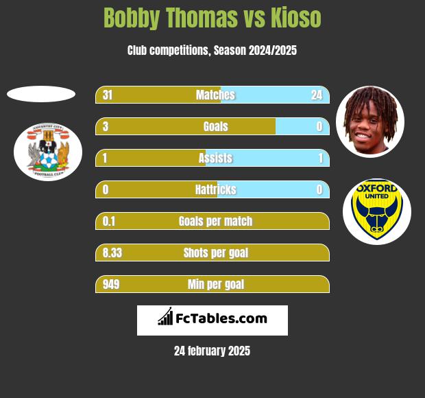 Bobby Thomas vs Kioso h2h player stats