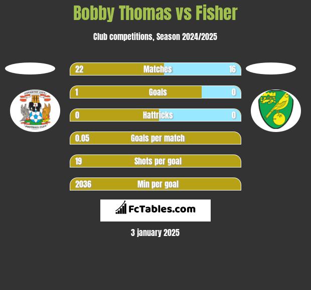 Bobby Thomas vs Fisher h2h player stats