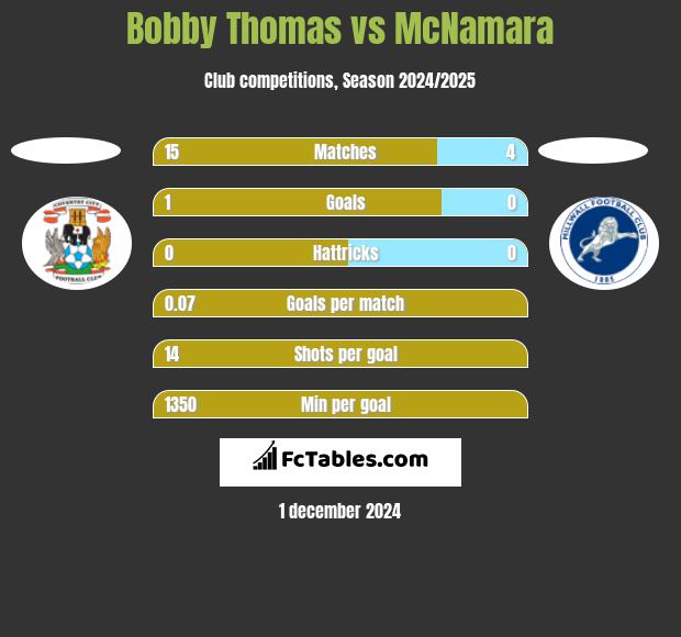 Bobby Thomas vs McNamara h2h player stats