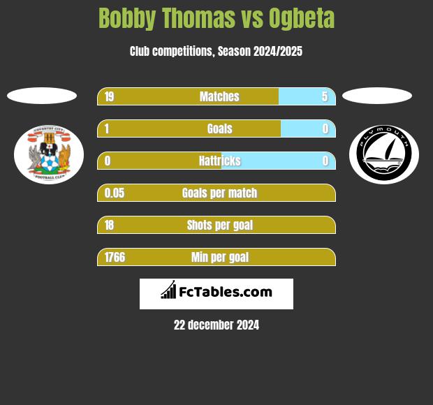 Bobby Thomas vs Ogbeta h2h player stats