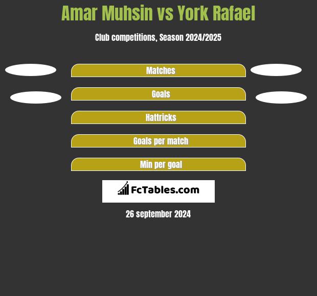 Amar Muhsin vs York Rafael h2h player stats