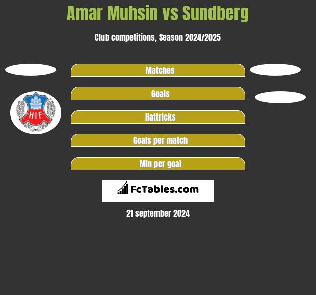 Amar Muhsin vs Sundberg h2h player stats