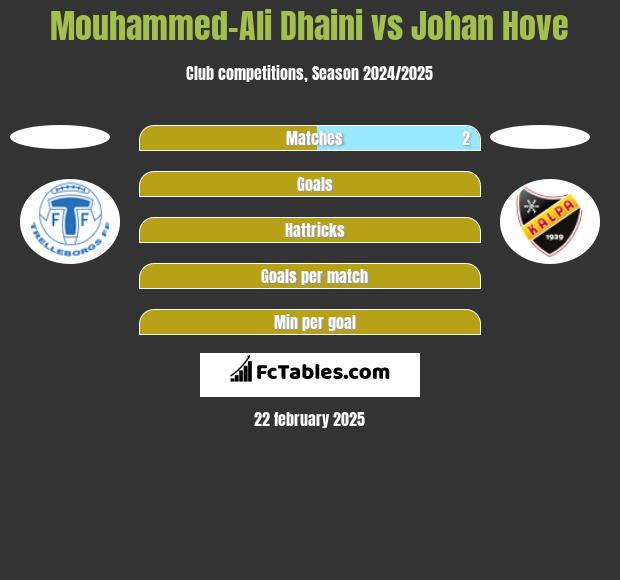 Mouhammed-Ali Dhaini vs Johan Hove h2h player stats