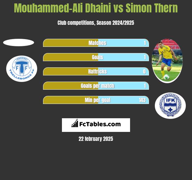 Mouhammed-Ali Dhaini vs Simon Thern h2h player stats