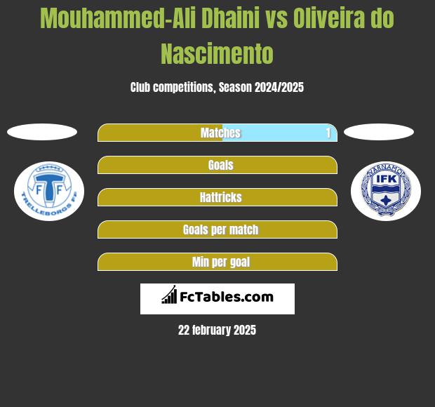 Mouhammed-Ali Dhaini vs Oliveira do Nascimento h2h player stats