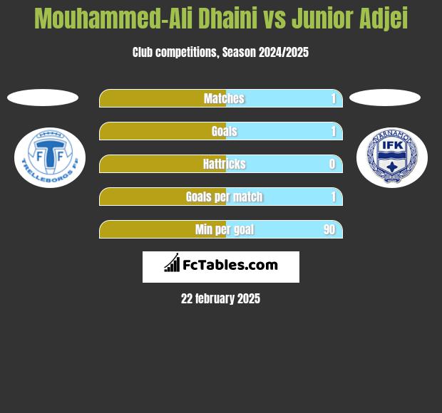 Mouhammed-Ali Dhaini vs Junior Adjei h2h player stats