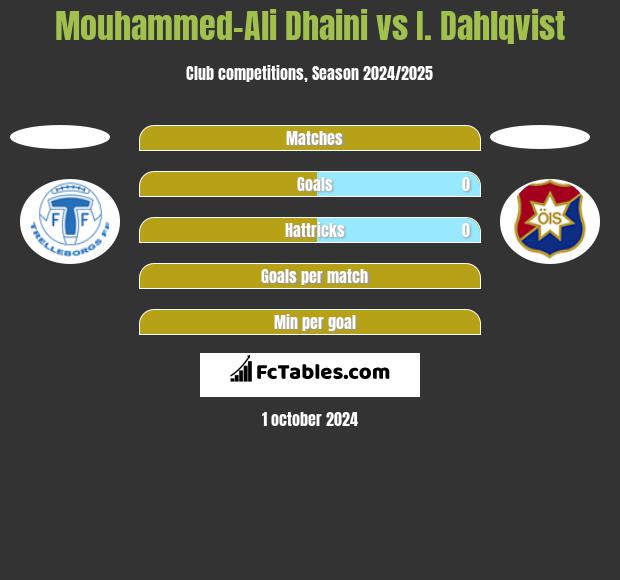 Mouhammed-Ali Dhaini vs I. Dahlqvist h2h player stats