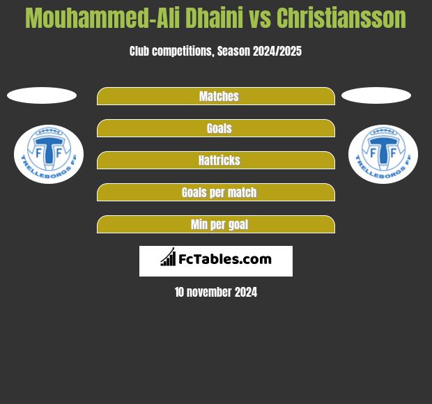 Mouhammed-Ali Dhaini vs Christiansson h2h player stats