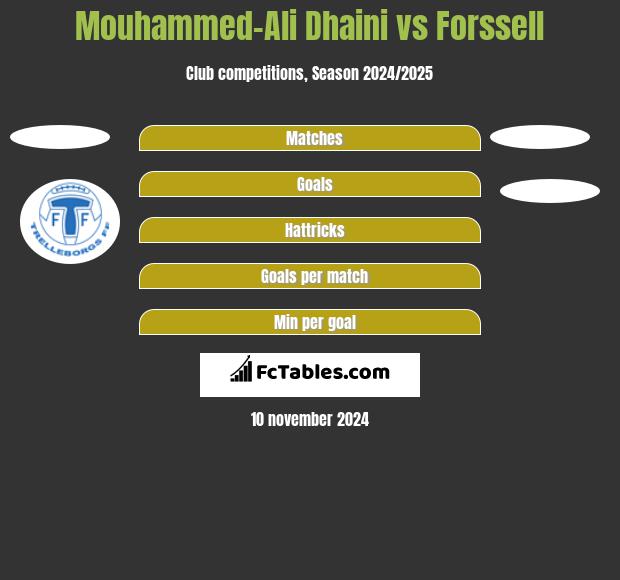 Mouhammed-Ali Dhaini vs Forssell h2h player stats