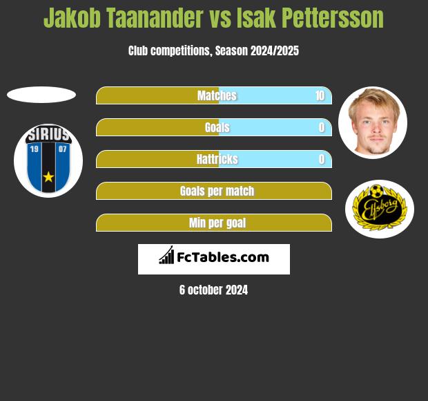 Jakob Taanander vs Isak Pettersson h2h player stats