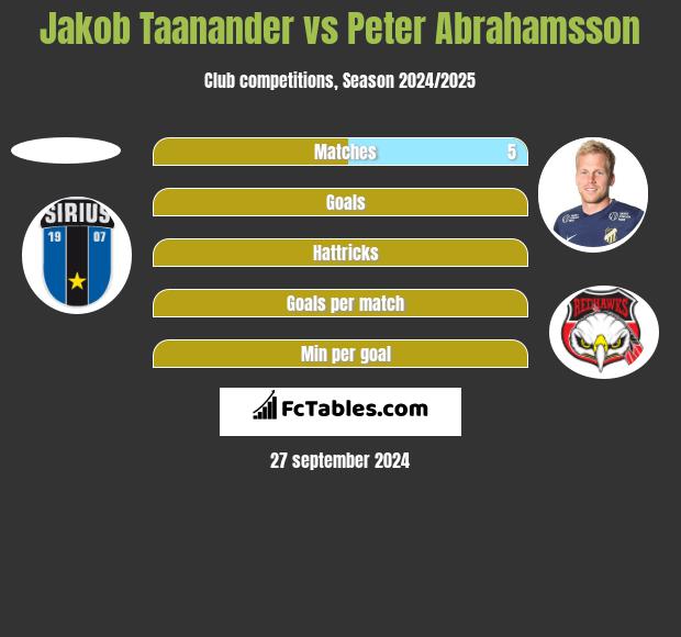 Jakob Taanander vs Peter Abrahamsson h2h player stats