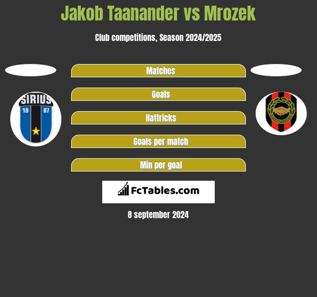 Jakob Taanander vs Mrozek h2h player stats