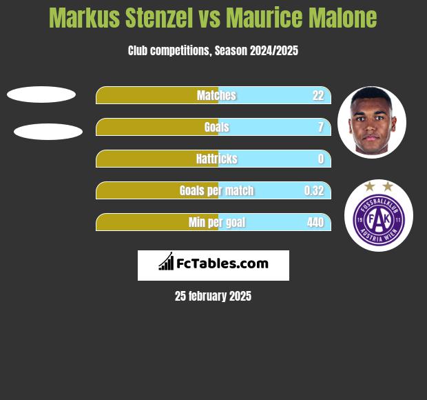 Markus Stenzel vs Maurice Malone h2h player stats