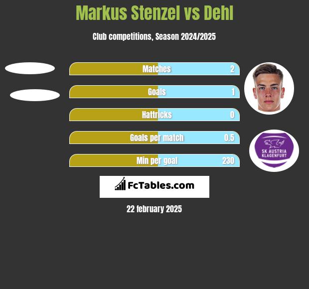 Markus Stenzel vs Dehl h2h player stats