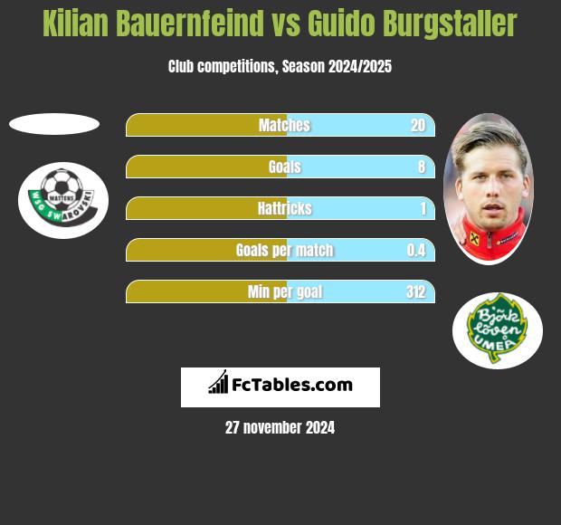 Kilian Bauernfeind vs Guido Burgstaller h2h player stats