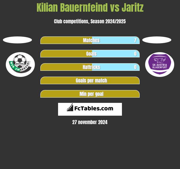 Kilian Bauernfeind vs Jaritz h2h player stats