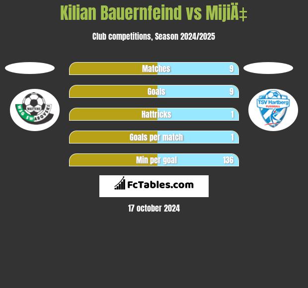 Kilian Bauernfeind vs MijiÄ‡ h2h player stats