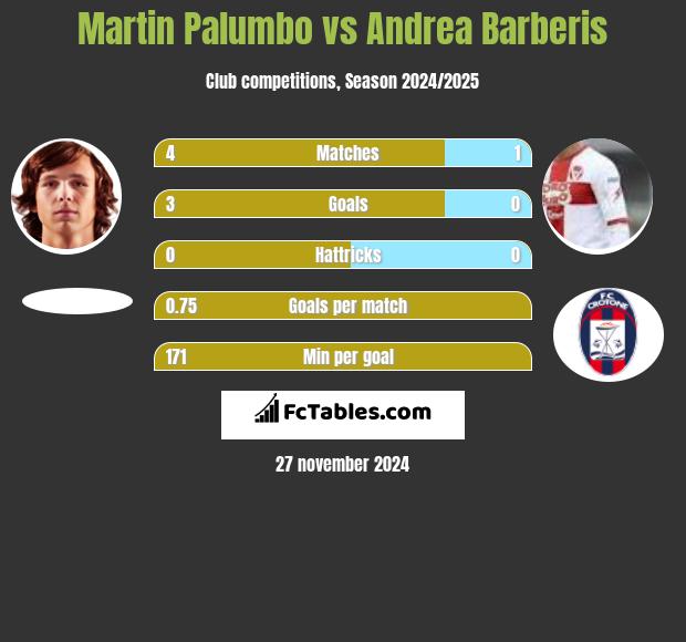 Martin Palumbo vs Andrea Barberis h2h player stats